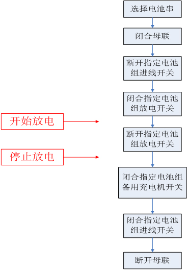 蓄電池遠(yuǎn)程核容放電