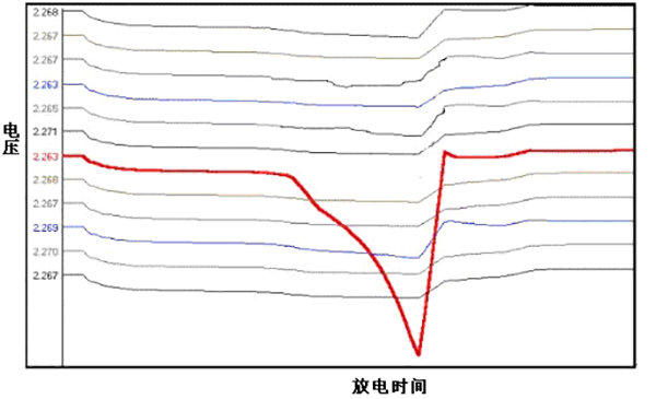 蓄電池單體監(jiān)測(cè)