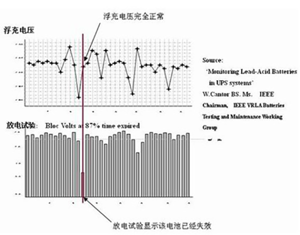 蓄電池在線監(jiān)測(cè)