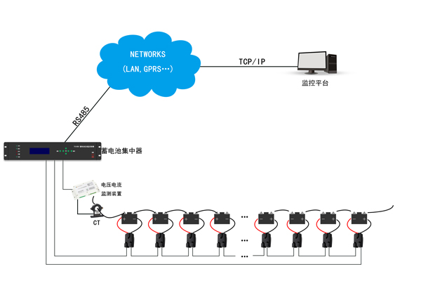 機(jī)房蓄電池在線監(jiān)控方案