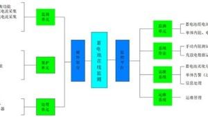 淺談機房蓄電池故障預(yù)警裝置的特點！